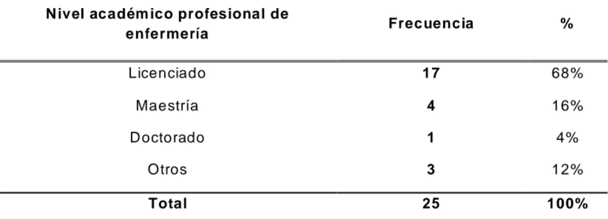 Tabla 07. Nivel académico  de los profe sionales de enfermería del servicio de  Medicina  -  UC I-  Emergencia  del  Hospital  Regional  Hermilio  Valdizán  –  Huánuco 2017