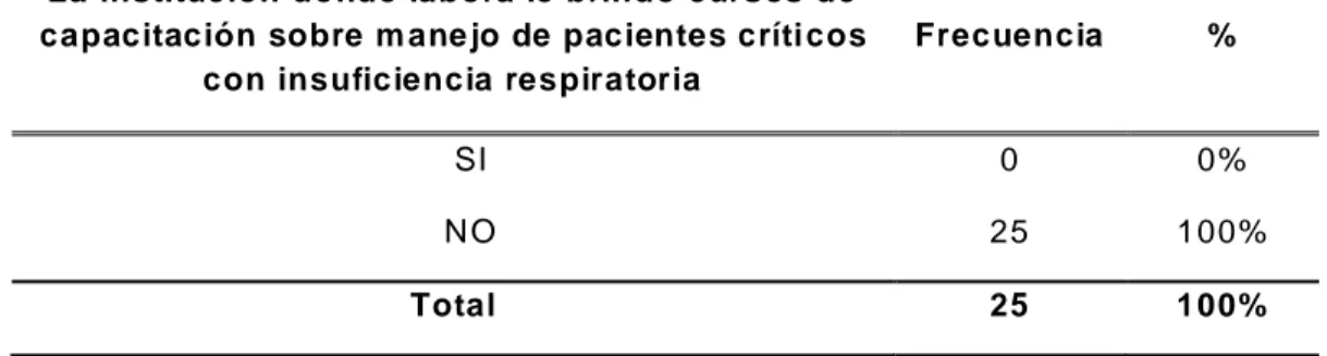 Tabla  09.  La  institución  brindó  cursos  a   los  profesionales  de  en fermería  del  servicio  de  Medicina  -  UCI-  Emergencia  del  Hospital  Regional  Hermilio  Valdizán – Huánuco 2017
