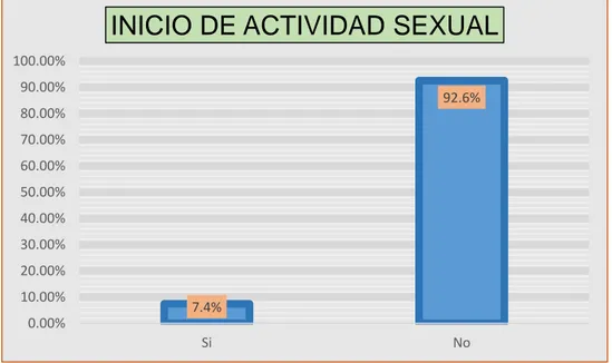 Figura 05: Inicio de actividad sexual de los alumnos de la I.E. “El Amauta José  Carlos Mariátegui – Paucarbambilla”