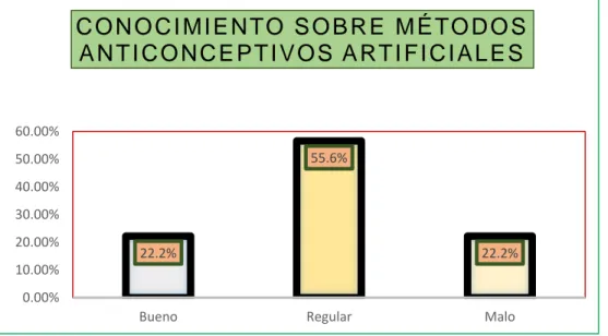 Figura 07: Nivel de conocimiento sobre los métodos anticonceptivos artificiales  de  los  alumnos  de  la  I.E