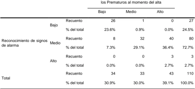 Tabla Nro. 36: Tabla cruzada Reconocimiento de signos de alarma *Nivel de  conocimiento sobre signos de alarma en los Prematuros al momento del alta