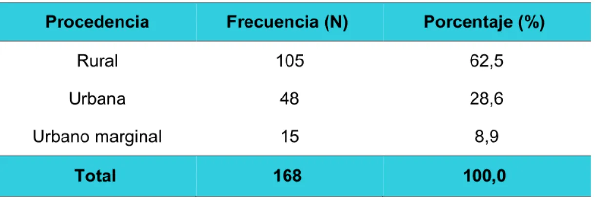 Figura N° 03. Procedencia. 