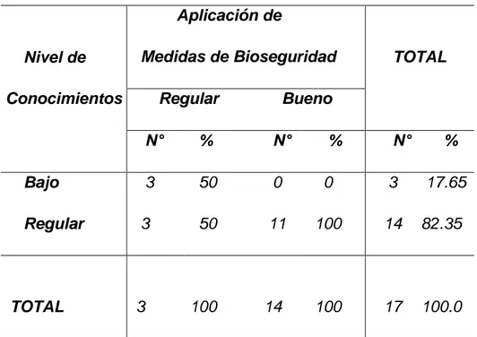 TABLA  3:  NIVEL  DE  CONOCIMIENTOS  Y  APLICACIÓN  DE  MEDIDAS  DE  BIOSEGURIDAD  DEL  PERSONAL  TÉCNICO  EN  ENFERMERÍA,  CENTRO  QUIRÚRGICO  DEL  HOSPITAL  BELÉN  TRUJILLO - 2010