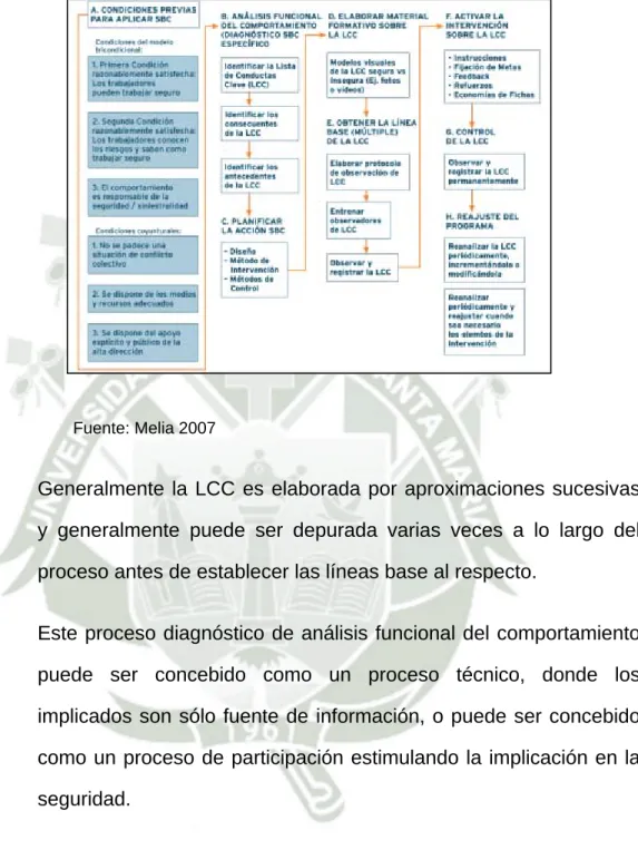Gráfico Nº 4: Comportamiento Diagnóstico 