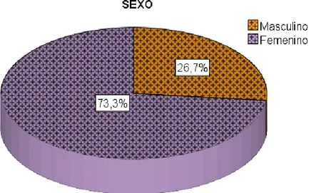 Figura 01. Representación gráfica del sexo de los estudiantes del tercer  año de la facultad de enfermería UNHEVAL -Huánuco 2017 