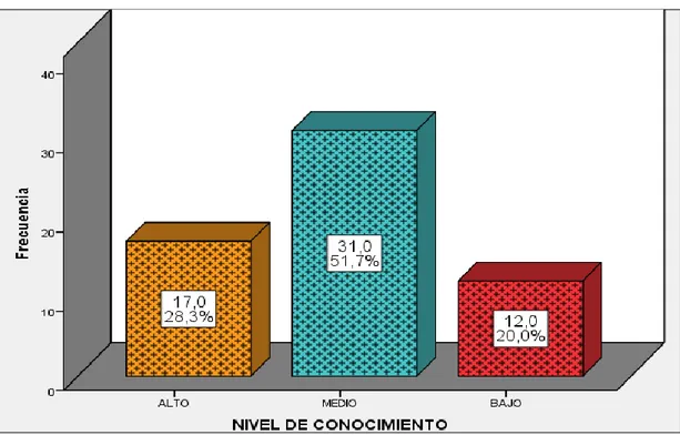 Figura 03. Representación gráfica del nivel de conocimiento del PAE de  los estudiantes del tercer año de la facultad de enfermería UNHEVAL  -Huánuco 2017 