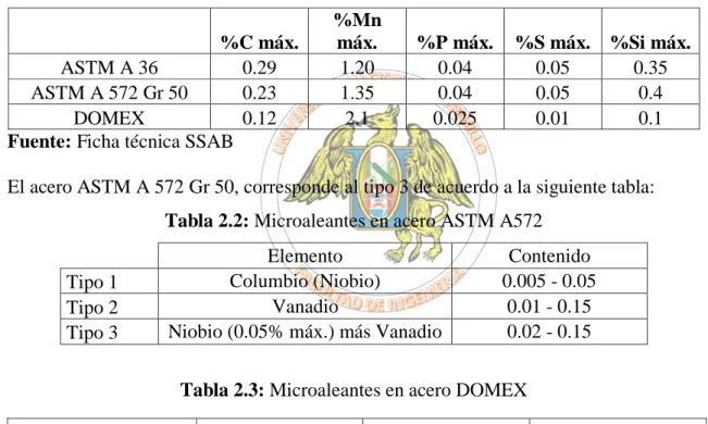 Tabla 2.1: Composición química  