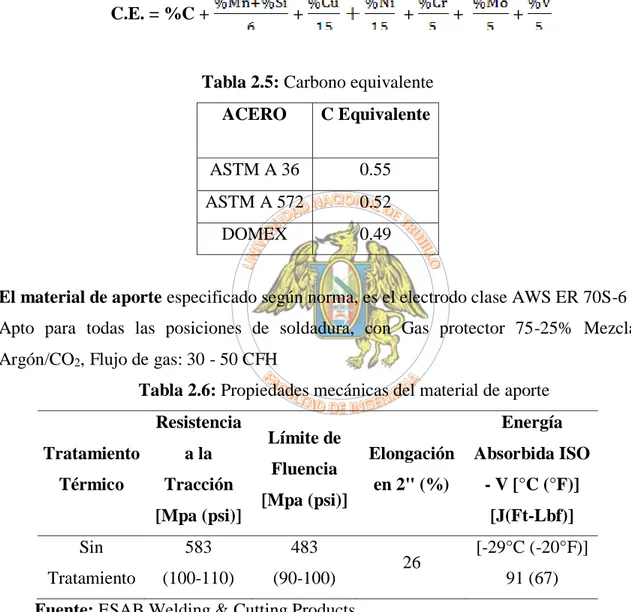 Tabla 2.5: Carbono equivalente  ACERO  C Equivalente 