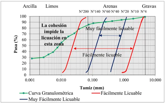 Figura IV.1.Límites granulométricos para licuación E N°02 