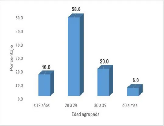 Figu ra 01: Porcentaje  de los pa dres en  estudio  según  edad   Servicio de  Pediatría Hosp ital Tin go María  2017  