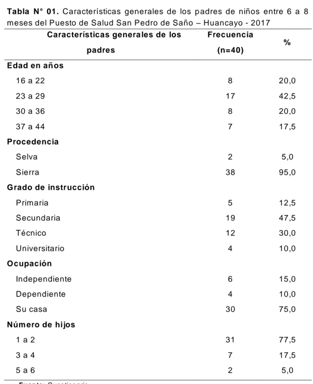 Tabla  N°  01.  Características  generales  de  los  p adres  de  niños  entre  6  a   8  meses del Puesto de Salud San Pedro de Saño  – Huancayo - 2017  