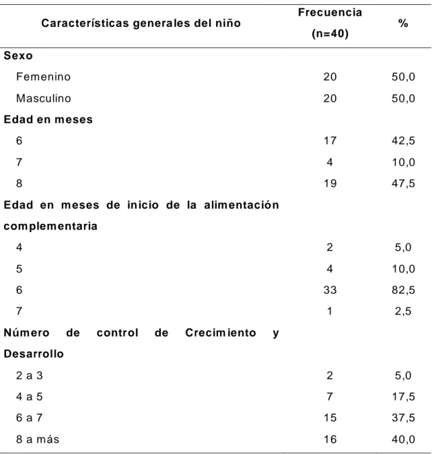 Tabla  N°  02.  Características  generales  de  niños  entre  6  a  8  meses  del  Puesto de Salud San Pedro de Saño – Huancayo- 2017 