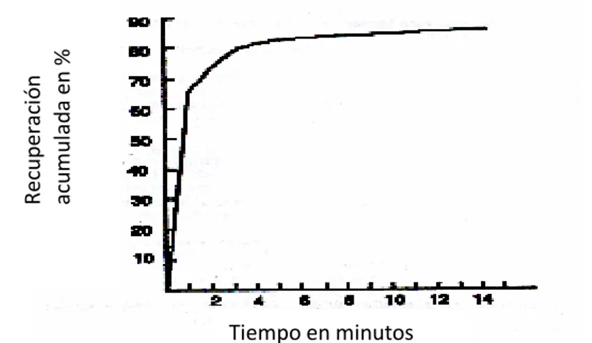 Fig. 7: Curva: % de Recuperación vs. Tiempo de flotación. 