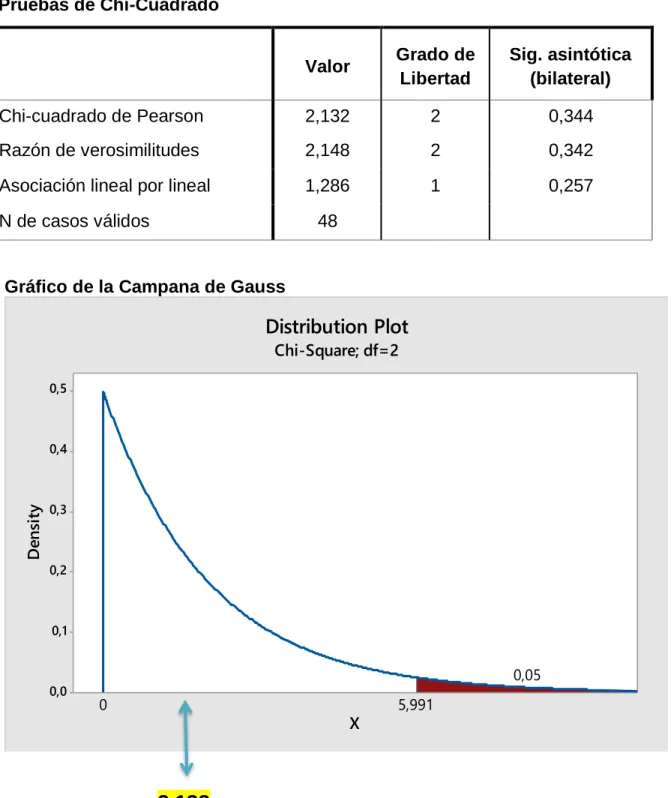 Gráfico de la Campana de Gauss 