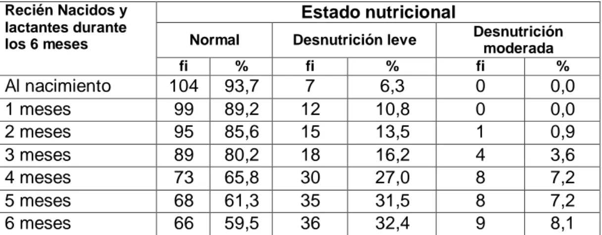Tabla  9.  Frecuencia  relativa  del  estado  nutricional  según  indicador: 