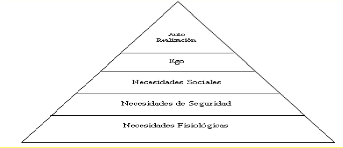 Figura N° 1: Pirámide de Necesidades de Maslow 