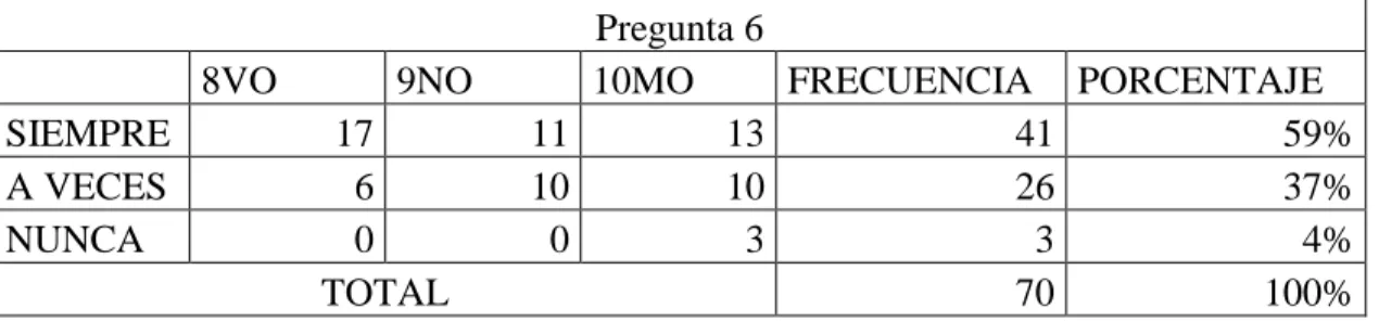 Tabla N° 12 Pregunta N°6 