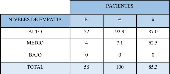 CUADRO  N°  4:  Nivel  de  Empatía  percibida  predominante  de  los  pacientes  en  la  UNHEVAL-2016