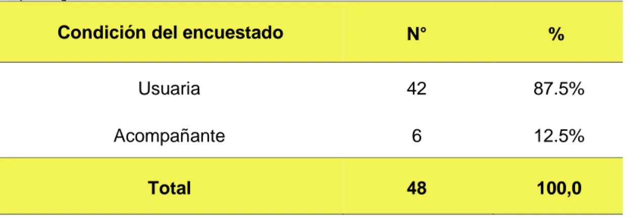 Tabla  2.  Condición  del  encuestado  a  las  gestantes  atendidas  en  el  servicio  de  emergencia  gineco-obstétrica 