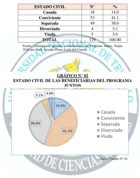 GRÁFICO N° 02 