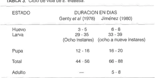 TABLA  3. Ciclo de vida de E. elaeasa.