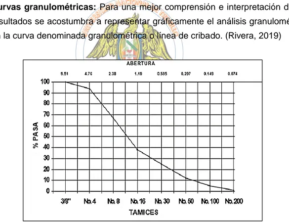 Figura 5 :  Curva de análisis granulométrico de agregados. (Rivera, 2019) 