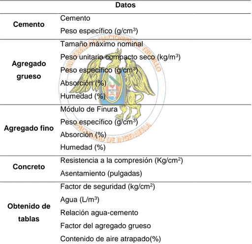 Tabla 10: Datos de las muestras para determinar el peso unitario. 