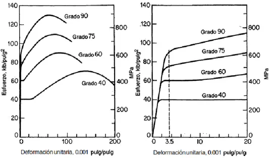 Fig. 2.1. Curvas Típicas esfuerzo - deformación unitaria para barras de pre esfuerzo. (Nilson, 1999) 