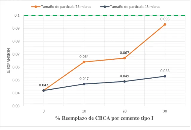 Figura 3.8. Ensayo de reactividad Álcali  –  Sílice en morteros a base de CBCA 
