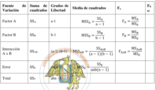 Tabla b.1. Cuadro de resumen del análisis de varianza para un diseño bifactorial 