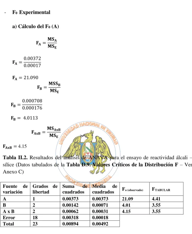 Tabla  II.2.  Resultados  del  análisis  de  ANAVA  para  el  ensayo  de  reactividad  álcali  – 