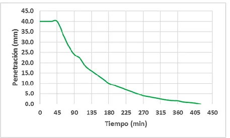 Figura  N° 24:  Tiempo  de fraguado,  de mortero  elaborado  con cemento  tipo  I 