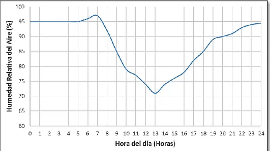 Figura  N ° 2 : Humedad  relativa  del  aire  de un  día  promedio  de Trujillo 