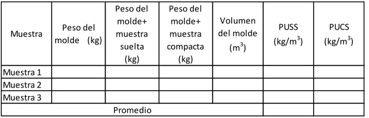 Tabla  N°10: Formato  para recolección  de datos de peso unitario  de la  arena. 