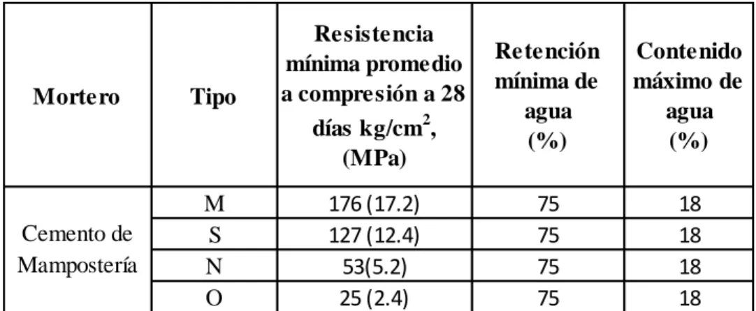 Tabla  N° 22. Clasificación  de morteros  de asiento  según  resistencia  a la  compresión  (ASTM  C270)