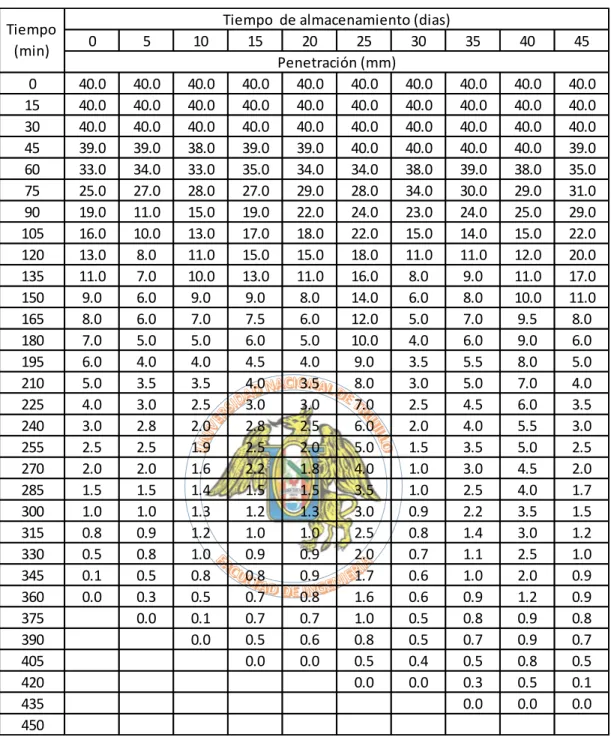 Tabla N° 34: Tiempo de fraguado de morteros, elaborado con cemento tipo I.  0 5 10 15 20 25 30 35 40 45 0 40.0 40.0 40.0 40.0 40.0 40.0 40.0 40.0 40.0 40.0 15 40.0 40.0 40.0 40.0 40.0 40.0 40.0 40.0 40.0 40.0 30 40.0 40.0 40.0 40.0 40.0 40.0 40.0 40.0 40.0