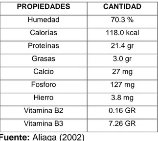 Cuadro N° 02: Valor nutricional de la carne de cuy en 100 gr 