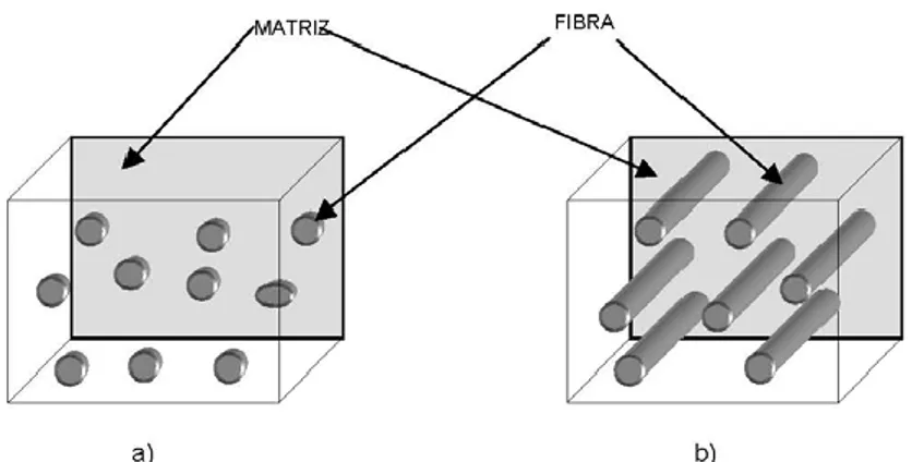Fig. 1 Material compuesto. a) Compuestos reforzados con partículas.                  b) Compuestos reforzados con fibras 
