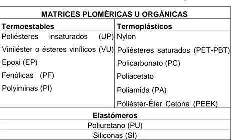 Tabla 1. Clasificación de matrices en los composites. 