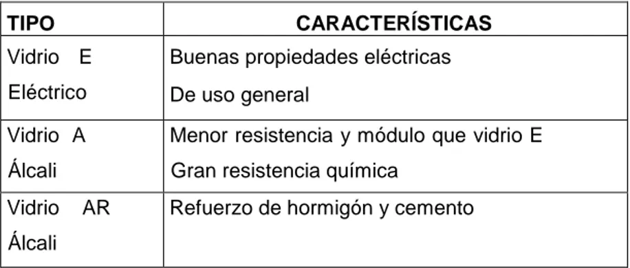 Tabla 3: Tipos de fibra de vidrio, y propiedades generales. 