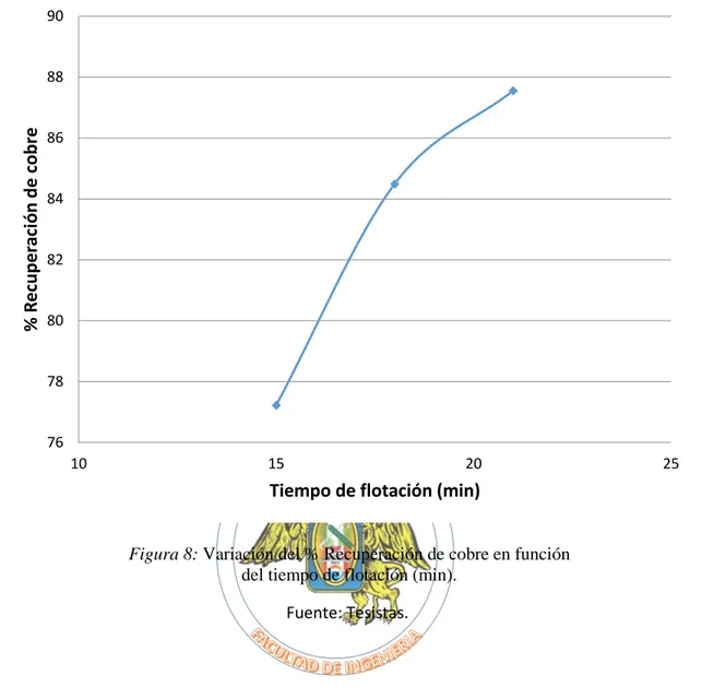 Figura 8: Variación del % Recuperación de cobre en función  del tiempo de flotación (min)