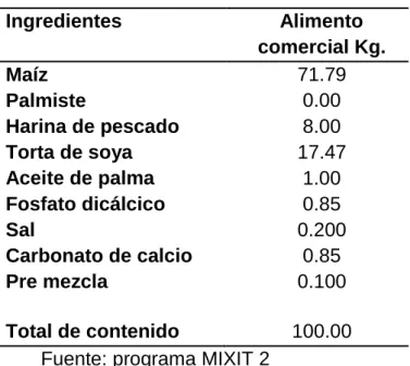 Cuadro 3. Formulación del alimento comercial. 