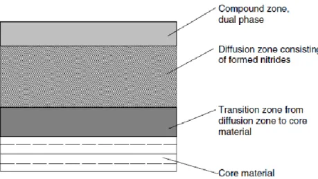 Fig. 1. 5: Estructura de una pieza nitrurada (Totten, 2006). 