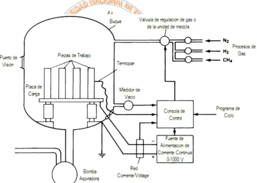Fig. 1. 9: Típico recipiente de nitruración iónica (O' Brian, y otros, 1991) 