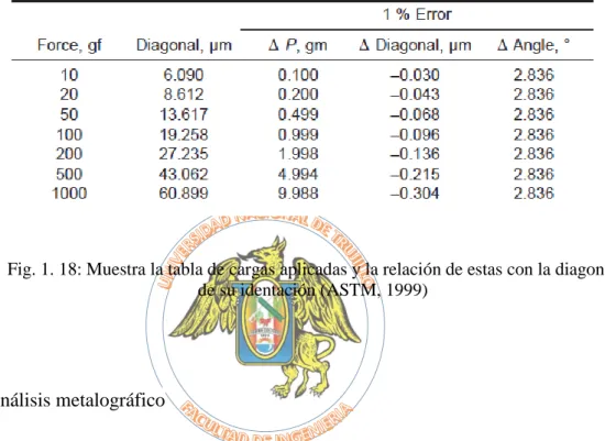 Fig. 1. 18: Muestra la tabla de cargas aplicadas y la relación de estas con la diagonal  de su identación (ASTM, 1999) 