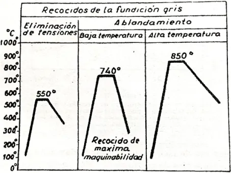 Figura 1.7. Ciclos más empleados para el recocido de la fundición gris. Fuente: Apraiz J