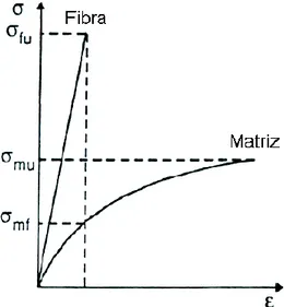Figura 1.6. Diagramas conjunto de carga – alargamiento de la matriz y de la fibra [43]
