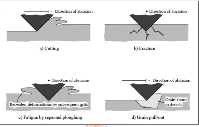 Fig. II.9. Mecanismos de desgaste abrasivo: microcorte, fractura, fatiga y arranque de  grano