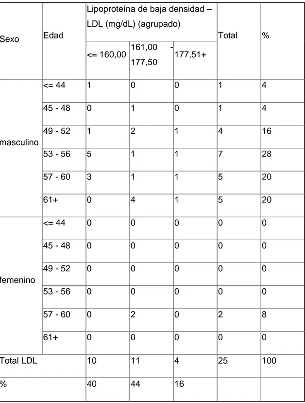 Tabla Nº 6: Valor de LDL &gt;160 