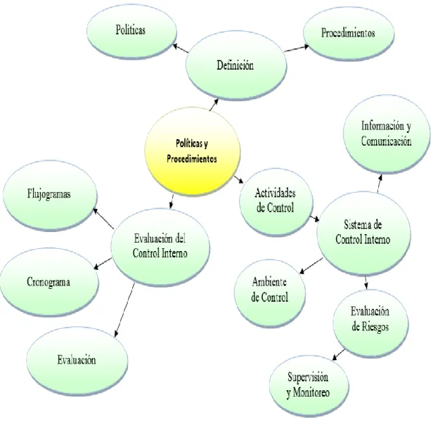 Gráfico 5 Constelación de Ideas – Variable Independiente  Elaborado por: Andrade, C. (2015) 